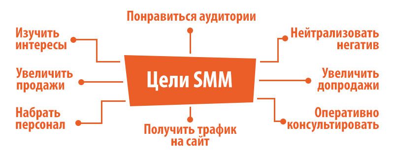 Определение целей в SMM