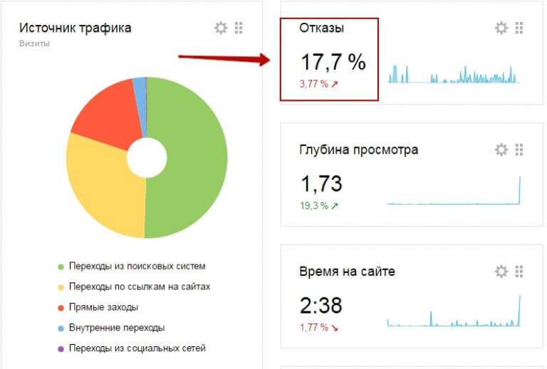 Что такое отказы в Яндекс Метрике