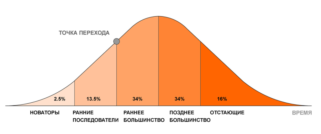 Элементы теории диффузии инноваций