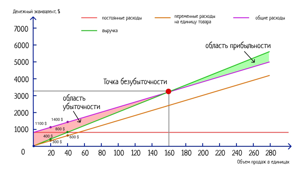 Как построить график точки безубыточности