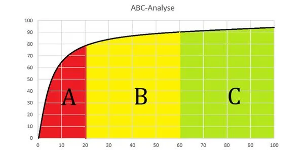 Что такое АВС-анализ