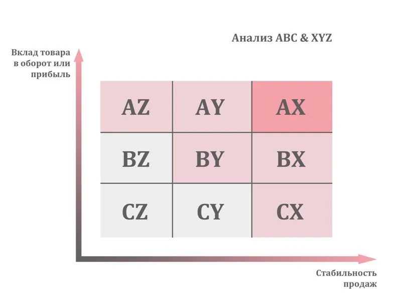 Совмещённый АВС/XYZ анализ