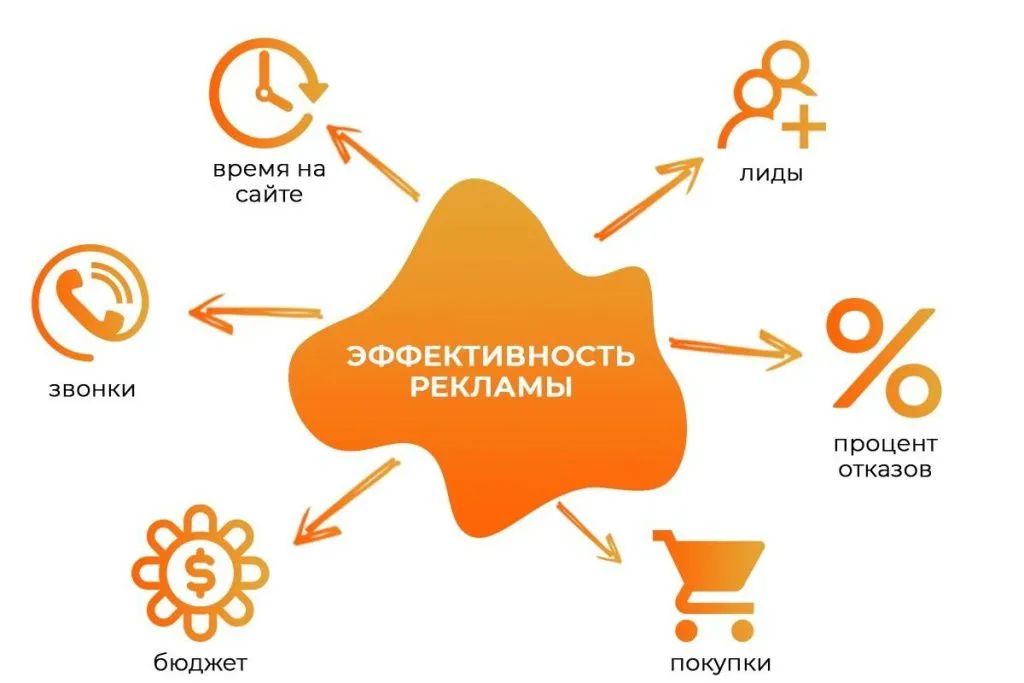 Как анализировать эффективность рекламы в «Метрике»