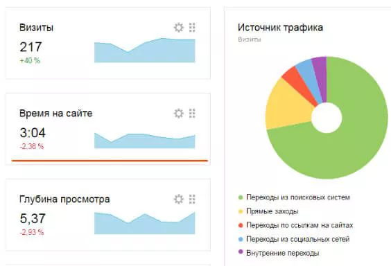 Что такое просмотры в Яндекс Метрике